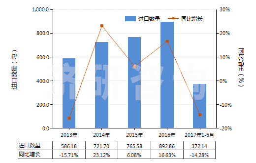 2013-2017年6月中國堿性染料及以其為基本成分的制品(HS32041300)進口量及增速統(tǒng)計 2013-2017年6月中國堿性染料及以其為基本成分的制品(HS32041300)進口量及增速統(tǒng)計